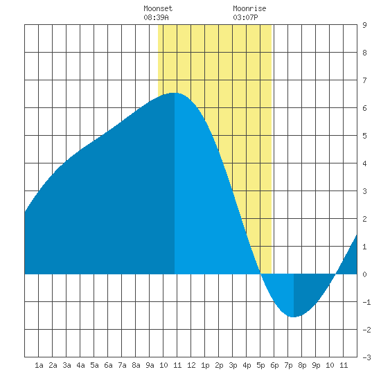 Sagchudak Island tide chart for Saturday, January 11, 2025