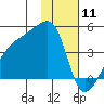 Sagchudak Island tide chart for Saturday, January 11, 2025