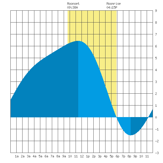 Sagchudak Island tide chart for Sunday, January 12, 2025