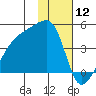 Sagchudak Island tide chart for Sunday, January 12, 2025