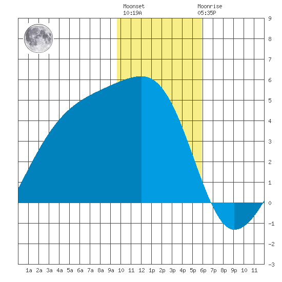 Sagchudak Island tide chart for Monday, January 13, 2025