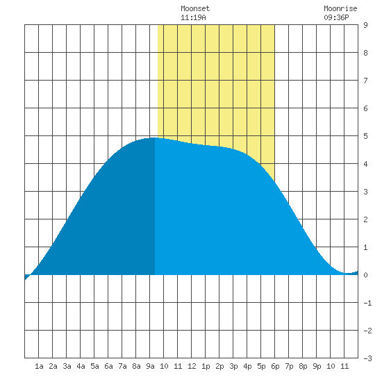 Sagchudak Island tide chart for Thursday, January 16, 2025