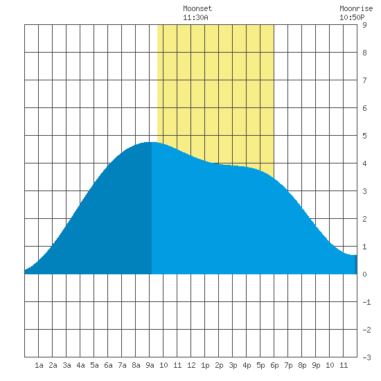 Sagchudak Island tide chart for Friday, January 17, 2025