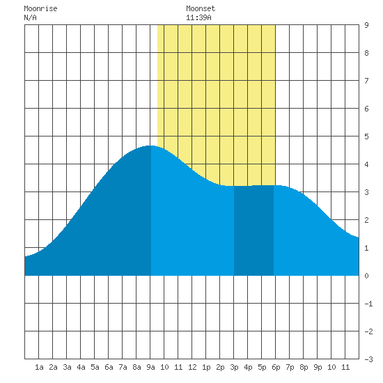 Sagchudak Island tide chart for Saturday, January 18, 2025