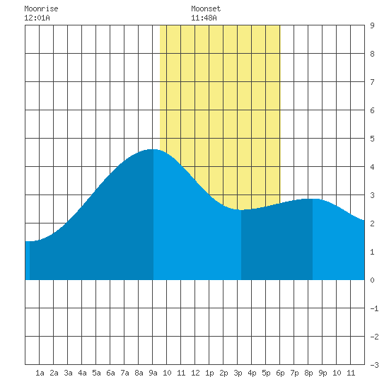 Sagchudak Island tide chart for Sunday, January 19, 2025