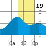 Sagchudak Island tide chart for Sunday, January 19, 2025