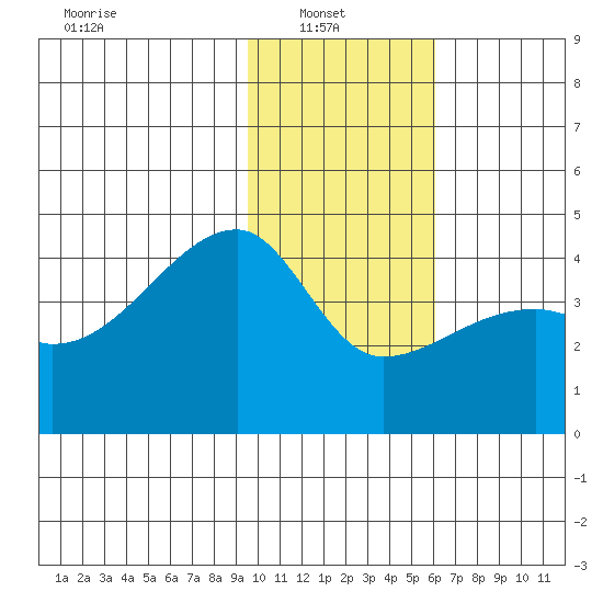 Sagchudak Island tide chart for Monday, January 20, 2025