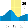 Sagchudak Island tide chart for Monday, January 20, 2025