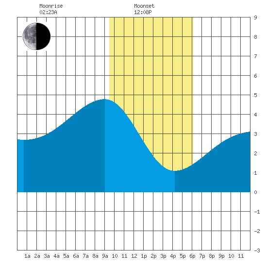 Sagchudak Island tide chart for Tuesday, January 21, 2025