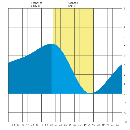 Sagchudak Island tide chart for Thursday, January 23, 2025