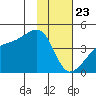 Sagchudak Island tide chart for Thursday, January 23, 2025