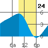 Sagchudak Island tide chart for Friday, January 24, 2025