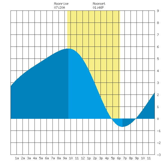 Sagchudak Island tide chart for Saturday, January 25, 2025