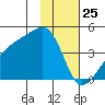 Sagchudak Island tide chart for Saturday, January 25, 2025