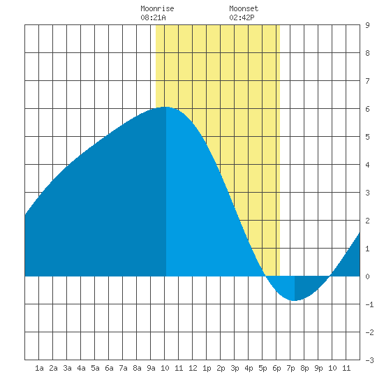 Sagchudak Island tide chart for Sunday, January 26, 2025