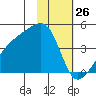 Sagchudak Island tide chart for Sunday, January 26, 2025