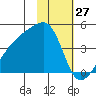 Sagchudak Island tide chart for Monday, January 27, 2025