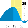 Sagchudak Island tide chart for Tuesday, January 28, 2025