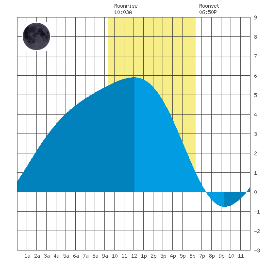 Sagchudak Island tide chart for Wednesday, January 29, 2025