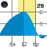 Sagchudak Island tide chart for Wednesday, January 29, 2025