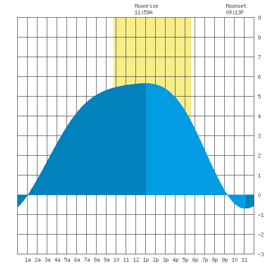 Sagchudak Island tide chart for Thursday, January 2, 2025