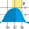 Sagchudak Island tide chart for Thursday, January 2, 2025