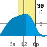 Sagchudak Island tide chart for Thursday, January 30, 2025