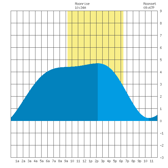 Sagchudak Island tide chart for Friday, January 31, 2025
