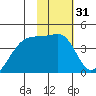 Sagchudak Island tide chart for Friday, January 31, 2025