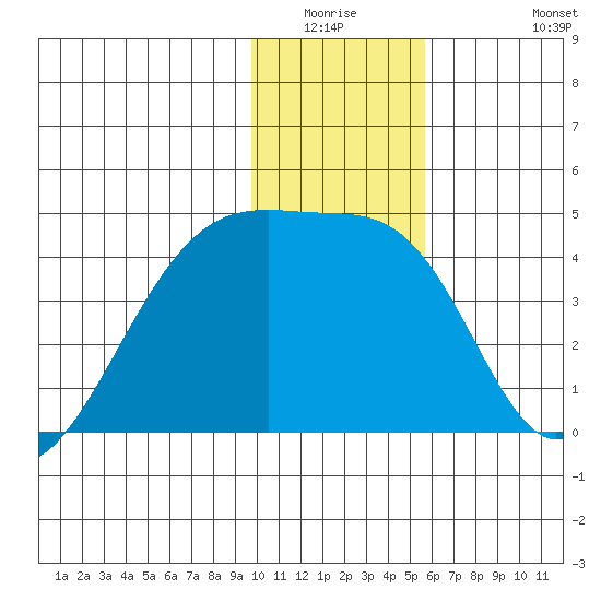 Sagchudak Island tide chart for Friday, January 3, 2025