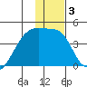 Sagchudak Island tide chart for Friday, January 3, 2025