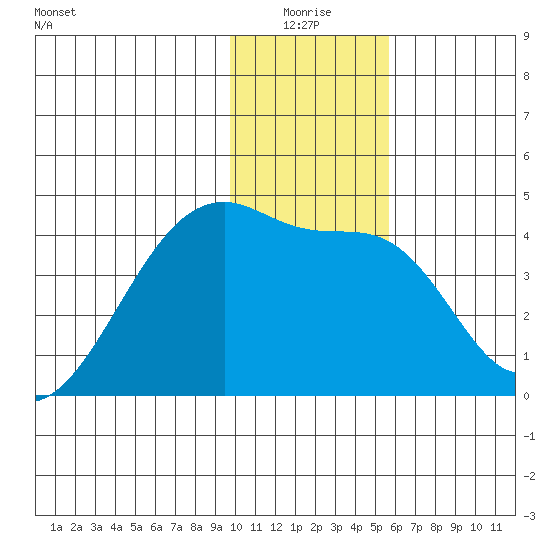 Sagchudak Island tide chart for Saturday, January 4, 2025