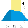 Sagchudak Island tide chart for Saturday, January 4, 2025
