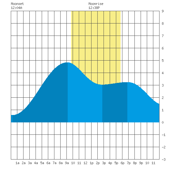 Sagchudak Island tide chart for Sunday, January 5, 2025