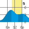 Sagchudak Island tide chart for Sunday, January 5, 2025