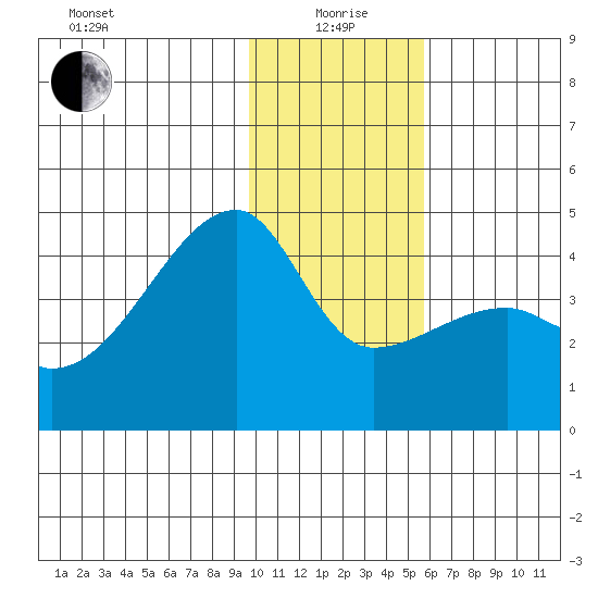 Sagchudak Island tide chart for Monday, January 6, 2025