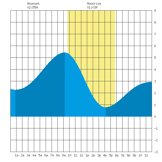 Sagchudak Island tide chart for Tuesday, January 7, 2025