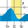 Sagchudak Island tide chart for Tuesday, January 7, 2025