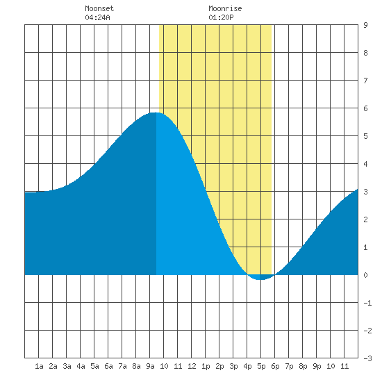 Sagchudak Island tide chart for Wednesday, January 8, 2025