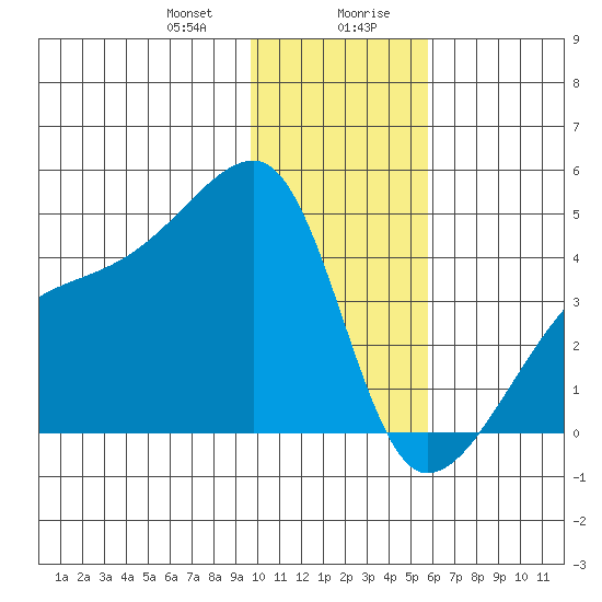 Sagchudak Island tide chart for Thursday, January 9, 2025