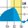 Sagchudak Island tide chart for Monday, February 10, 2025