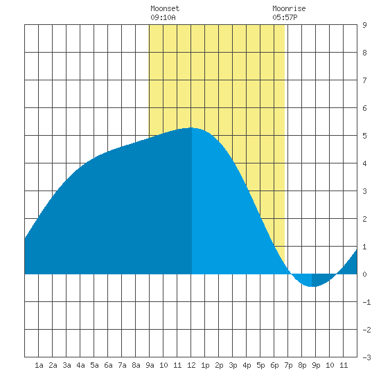 Sagchudak Island tide chart for Tuesday, February 11, 2025