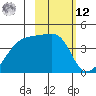 Sagchudak Island tide chart for Wednesday, February 12, 2025