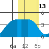 Sagchudak Island tide chart for Thursday, February 13, 2025