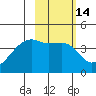 Sagchudak Island tide chart for Friday, February 14, 2025