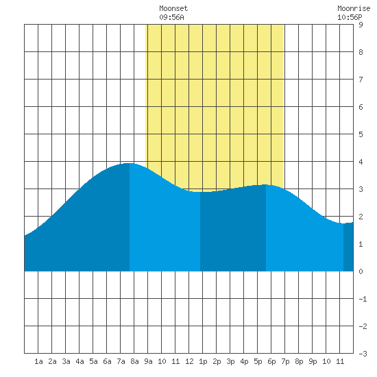 Sagchudak Island tide chart for Saturday, February 15, 2025