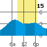 Sagchudak Island tide chart for Saturday, February 15, 2025