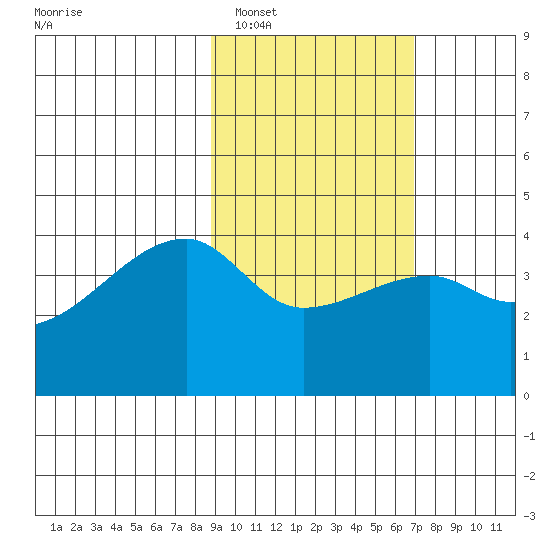 Sagchudak Island tide chart for Sunday, February 16, 2025