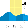 Sagchudak Island tide chart for Sunday, February 16, 2025