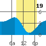 Sagchudak Island tide chart for Wednesday, February 19, 2025